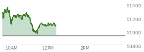 At 11:36 AM EST, the DOW last traded at 51115,  up 188.44 points or 0.37%, which is 126.18 points below the open, 164.39 points above the low of the day, and 267.88 points below the high of the day