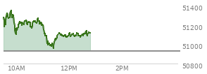 At 12:06 PM EST, the DOW last traded at 51089.95,  up 163.39 points or 0.32%, which is 151.23 points below the open, 139.34 points above the low of the day, and 292.93 points below the high of the day