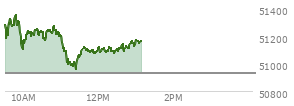At 12:12 PM EST, the DOW last traded at 51092.77,  up 166.21 points or 0.33%, which is 148.41 points below the open, 142.16 points above the low of the day, and 290.11 points below the high of the day