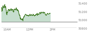 At 12:52 PM EST, the DOW last traded at 51149.05,  up 222.49 points or 0.44%, which is 92.13 points below the open, 198.44 points above the low of the day, and 233.83 points below the high of the day