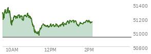At 01:16 PM EST, the DOW last traded at 51157.82,  up 231.26 points or 0.45%, which is 83.36 points below the open, 207.21 points above the low of the day, and 225.06 points below the high of the day
