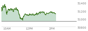 At 01:26 PM EST, the DOW last traded at 51098.46,  up 171.9 points or 0.34%, which is 142.72 points below the open, 147.85 points above the low of the day, and 284.42 points below the high of the day