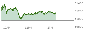 At 01:34 PM EST, the DOW last traded at 51144.66,  up 218.1 points or 0.43%, which is 96.52 points below the open, 194.05 points above the low of the day, and 238.22 points below the high of the day