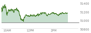 At 02:21 PM EST, the DOW last traded at 51118.43,  up 191.87 points or 0.38%, which is 122.75 points below the open, 167.82 points above the low of the day, and 264.45 points below the high of the day