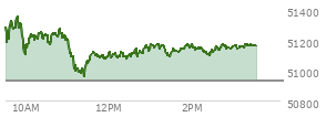 At 02:36 PM EST, the DOW last traded at 51157.26,  up 230.7 points or 0.45%, which is 83.92 points below the open, 206.65 points above the low of the day, and 225.62 points below the high of the day