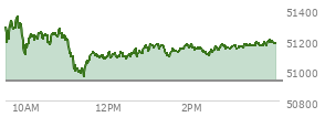 At 04:03 PM EST, the DOW last traded at 51176.96,  up 250.4 points or 0.49%, which is 64.22 points below the open, 226.35 points above the low of the day, and 205.92 points below the high of the day