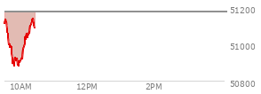 At 04:20 PM EST, the DOW last traded at 51176.96,  up 250.4 points or 0.49%, which is 64.22 points below the open, 226.35 points above the low of the day, and 205.92 points below the high of the day