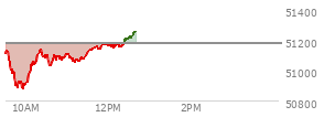 At 11:40 AM EST, the DOW last traded at 51145.94,  down 31.02 points or -0.06%, which is 53.31 points below the open, 283.09 points above the low of the day, and 53.31 points below the high of the day