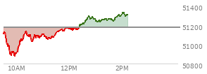 At 01:23 PM EST, the DOW last traded at 51264.87,  up 87.91 points or 0.17%, which is 65.62 points above the open, 402.02 points above the low of the day, and 32.61 points below the high of the day
