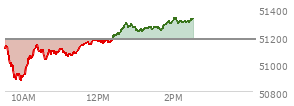 At 01:33 PM EST, the DOW last traded at 51259.1,  up 82.14 points or 0.16%, which is 59.85 points above the open, 396.25 points above the low of the day, and 38.38 points below the high of the day