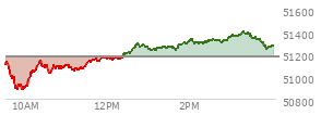 At 03:19 PM EST, the DOW last traded at 51395.33,  up 218.37 points or 0.43%, which is 196.08 points above the open, 532.48 points above the low of the day, and 1.81 points below the high of the day