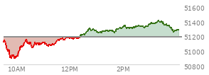 At 04:03 PM EST, the DOW last traded at 51267.9,  up 90.94 points or 0.18%, which is 68.65 points above the open, 405.05 points above the low of the day, and 136.96 points below the high of the day