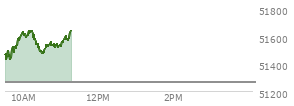 At 10:09 AM EST, the DOW last traded at 51636.94,  up 369.04 points or 0.72%, which is 192.84 points above the open, 214.04 points above the low of the day, and 7.02 points below the high of the day