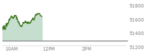 At 10:40 AM EST, the DOW last traded at 51541.98,  up 274.08 points or 0.54%, which is 97.88 points above the open, 119.08 points above the low of the day, and 111.31 points below the high of the day