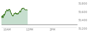 At 10:44 AM EST, the DOW last traded at 51534.89,  up 266.99 points or 0.52%, which is 90.79 points above the open, 111.99 points above the low of the day, and 118.4 points below the high of the day