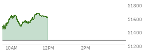 At 10:58 AM EST, the DOW last traded at 51533.55,  up 265.65 points or 0.52%, which is 89.45 points above the open, 110.65 points above the low of the day, and 119.74 points below the high of the day