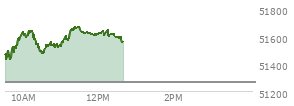At 11:54 AM EST, the DOW last traded at 51614.66,  up 346.76 points or 0.68%, which is 170.56 points above the open, 191.76 points above the low of the day, and 57.59 points below the high of the day