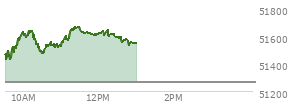 At 11:54 AM EST, the DOW last traded at 51614.66,  up 346.76 points or 0.68%, which is 170.56 points above the open, 191.76 points above the low of the day, and 57.59 points below the high of the day