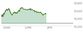 At 12:47 PM EST, the DOW last traded at 51572.53,  up 304.63 points or 0.59%, which is 128.43 points above the open, 149.63 points above the low of the day, and 99.72 points below the high of the day