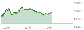 At 01:15 PM EST, the DOW last traded at 51522.39,  up 254.49 points or 0.50%, which is 78.29 points above the open, 99.49 points above the low of the day, and 149.86 points below the high of the day