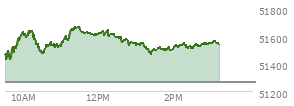 At 02:20 PM EST, the DOW last traded at 51519.27,  up 251.37 points or 0.49%, which is 75.17 points above the open, 96.37 points above the low of the day, and 152.98 points below the high of the day
