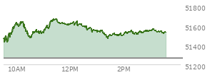 At 02:25 PM EST, the DOW last traded at 51524.26,  up 256.36 points or 0.50%, which is 80.16 points above the open, 101.36 points above the low of the day, and 147.99 points below the high of the day