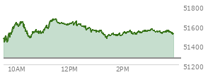 At 02:51 PM EST, the DOW last traded at 51548.75,  up 280.85 points or 0.55%, which is 104.65 points above the open, 125.85 points above the low of the day, and 123.5 points below the high of the day
