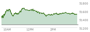 At 04:04 PM EST, the DOW last traded at 51521.28,  up 253.38 points or 0.49%, which is 77.18 points above the open, 98.38 points above the low of the day, and 150.97 points below the high of the day