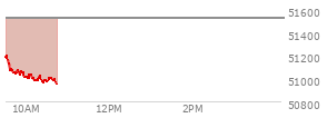 At 09:35 AM EST, the DOW last traded at 51082.44,  down 438.84 points or -0.85%, which is 324 points below the open, 14.48 points above the low of the day, and 324 points below the high of the day