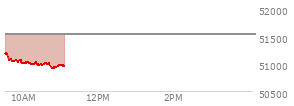 At 10:06 AM EST, the DOW last traded at 51032.04,  down 489.24 points or -0.95%, which is 374.4 points below the open, 33.89 points above the low of the day, and 374.4 points below the high of the day