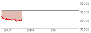 At 10:23 AM EST, the DOW last traded at 50963.05,  down 558.23 points or -1.08%, which is 443.39 points below the open, 1.18 points above the low of the day, and 443.39 points below the high of the day