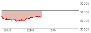 At 11:54 AM EST, the DOW last traded at 51080.04,  down 441.24 points or -0.86%, which is 326.4 points below the open, 162.62 points above the low of the day, and 326.4 points below the high of the day