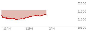 At 12:26 PM EST, the DOW last traded at 51167.52,  down 353.76 points or -0.69%, which is 238.92 points below the open, 250.1 points above the low of the day, and 238.92 points below the high of the day