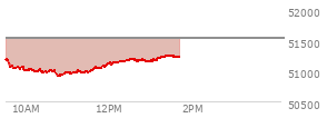At 12:37 PM EST, the DOW last traded at 51176.64,  down 344.64 points or -0.67%, which is 229.8 points below the open, 259.22 points above the low of the day, and 229.8 points below the high of the day