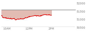 At 12:43 PM EST, the DOW last traded at 51175.74,  down 345.54 points or -0.67%, which is 230.7 points below the open, 258.32 points above the low of the day, and 230.7 points below the high of the day
