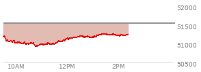 At 01:38 PM EST, the DOW last traded at 51223.57,  down 297.71 points or -0.58%, which is 182.87 points below the open, 306.15 points above the low of the day, and 182.87 points below the high of the day