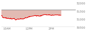 At 02:01 PM EST, the DOW last traded at 51207.63,  down 313.65 points or -0.61%, which is 198.81 points below the open, 290.21 points above the low of the day, and 198.81 points below the high of the day