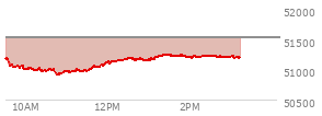 At 02:37 PM EST, the DOW last traded at 51231.47,  down 289.81 points or -0.56%, which is 174.97 points below the open, 314.05 points above the low of the day, and 174.97 points below the high of the day