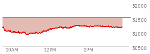 At 02:55 PM EST, the DOW last traded at 51203.65,  down 317.63 points or -0.62%, which is 202.79 points below the open, 286.23 points above the low of the day, and 202.79 points below the high of the day