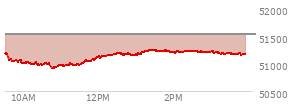 At 02:57 PM EST, the DOW last traded at 51216.5,  down 304.78 points or -0.59%, which is 189.94 points below the open, 299.08 points above the low of the day, and 189.94 points below the high of the day