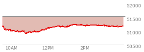 At 02:59 PM EST, the DOW last traded at 51206.22,  down 315.06 points or -0.61%, which is 200.22 points below the open, 288.8 points above the low of the day, and 200.22 points below the high of the day