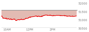 At 04:04 PM EST, the DOW last traded at 51179.87,  down 341.41 points or -0.66%, which is 226.57 points below the open, 262.45 points above the low of the day, and 226.57 points below the high of the day