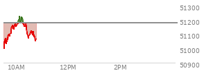 At 09:58 AM EST, the DOW last traded at 51176.66,  down 3.21 points or -0.01%, which is 71.62 points above the open, 202.07 points above the low of the day, and 4.89 points below the high of the day