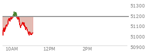 At 10:06 AM EST, the DOW last traded at 51207.21,  up 27.34 points or 0.05%, which is 102.17 points above the open, 232.62 points above the low of the day, and 1 points below the high of the day