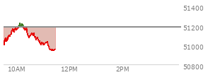 At 10:38 AM EST, the DOW last traded at 51095.92,  down 83.95 points or -0.16%, which is 9.12 points below the open, 121.33 points above the low of the day, and 134.54 points below the high of the day