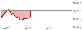 At 11:18 AM EST, the DOW last traded at 50958.82,  down 221.05 points or -0.43%, which is 146.22 points below the open, 14.2 points above the low of the day, and 271.64 points below the high of the day