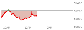 At 11:44 AM EST, the DOW last traded at 50994.82,  down 185.05 points or -0.36%, which is 110.22 points below the open, 55.82 points above the low of the day, and 235.64 points below the high of the day