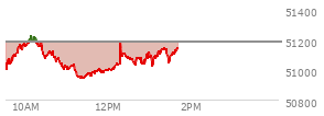 At 12:34 PM EST, the DOW last traded at 51065.01,  down 114.86 points or -0.22%, which is 40.03 points below the open, 126.01 points above the low of the day, and 165.45 points below the high of the day