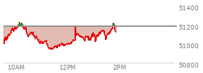 At 12:40 PM EST, the DOW last traded at 51042.59,  down 137.28 points or -0.27%, which is 62.45 points below the open, 103.59 points above the low of the day, and 187.87 points below the high of the day