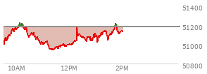 At 12:54 PM EST, the DOW last traded at 51066.56,  down 113.31 points or -0.22%, which is 38.48 points below the open, 127.56 points above the low of the day, and 163.9 points below the high of the day